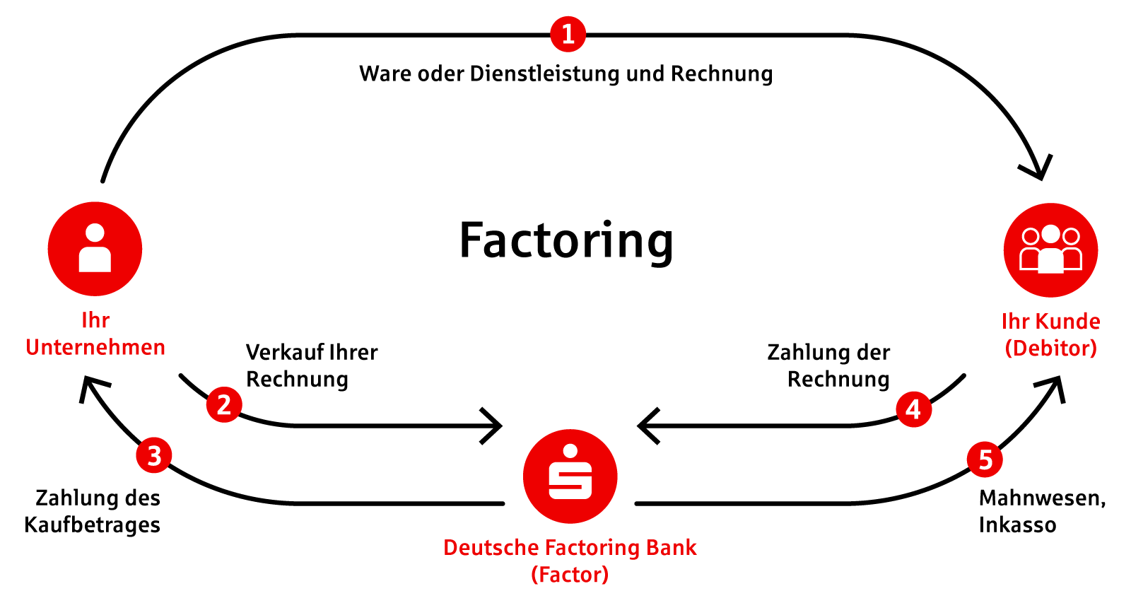 Das Schaubild zeigt das klassische Factoring.