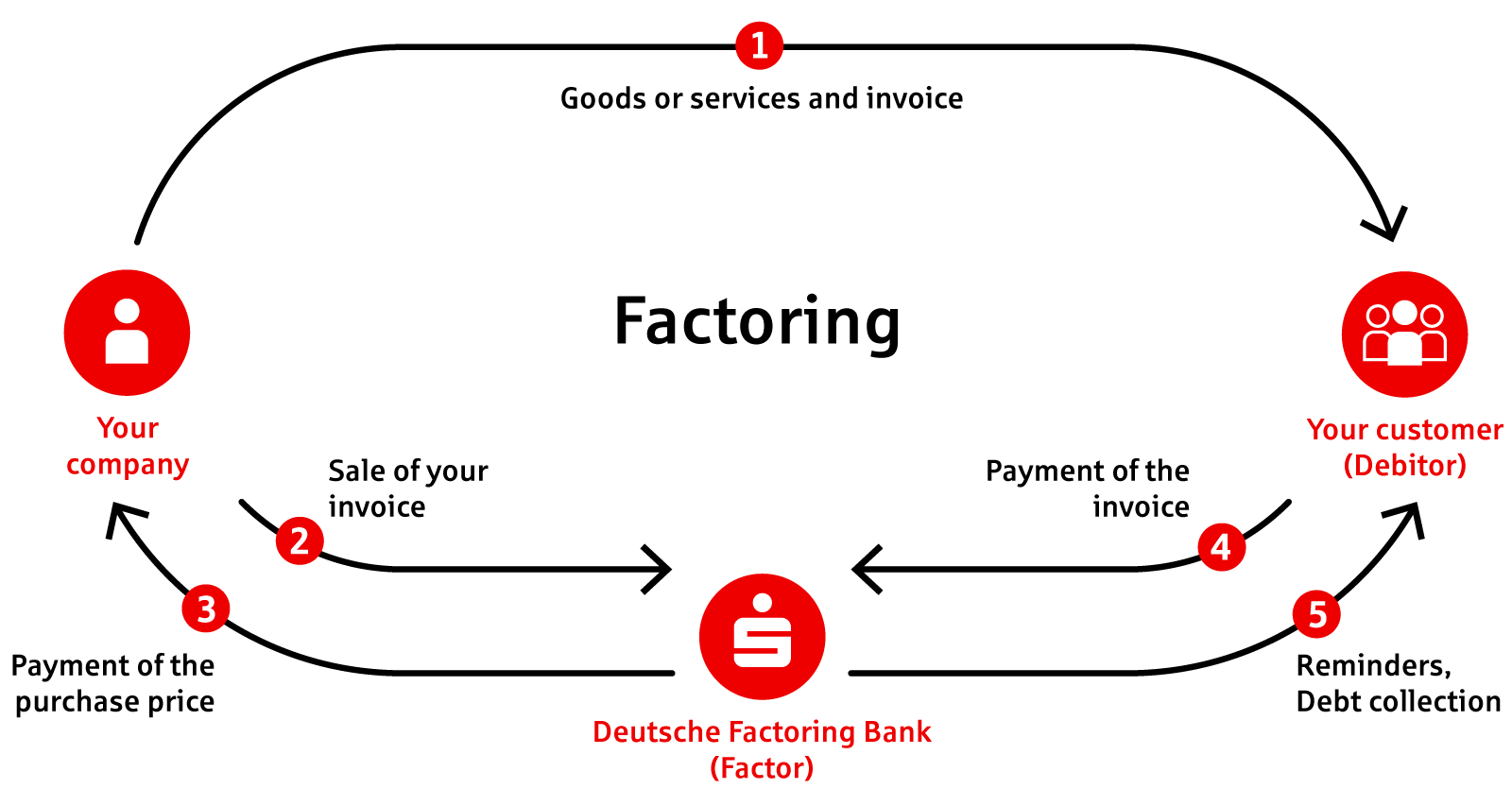 This diagram shows the factoring process.
